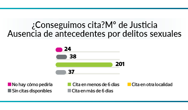 Cita previa con la Administracion- grafico resultados certificado de ausencia de antecedentes por delitos sexuales